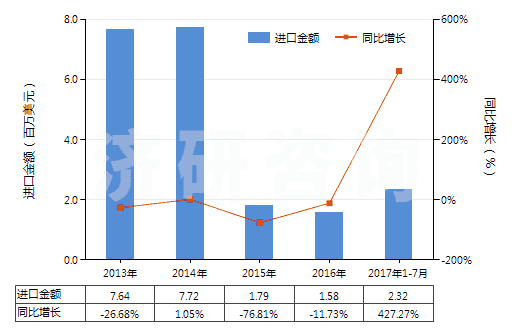 2013-2017年7月中國酚(HS27079910)進(jìn)口總額及增速統(tǒng)計(jì)